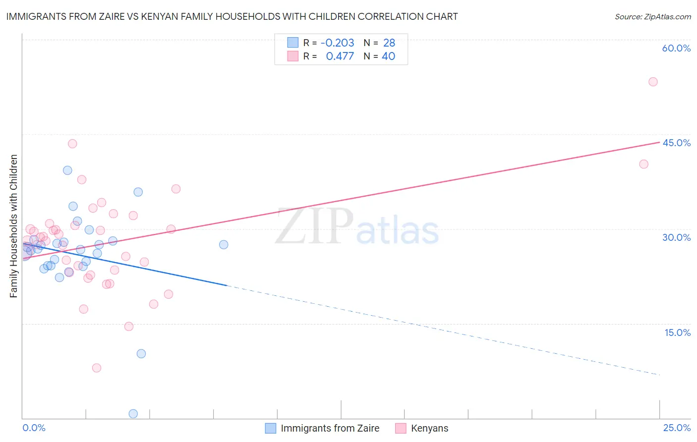 Immigrants from Zaire vs Kenyan Family Households with Children