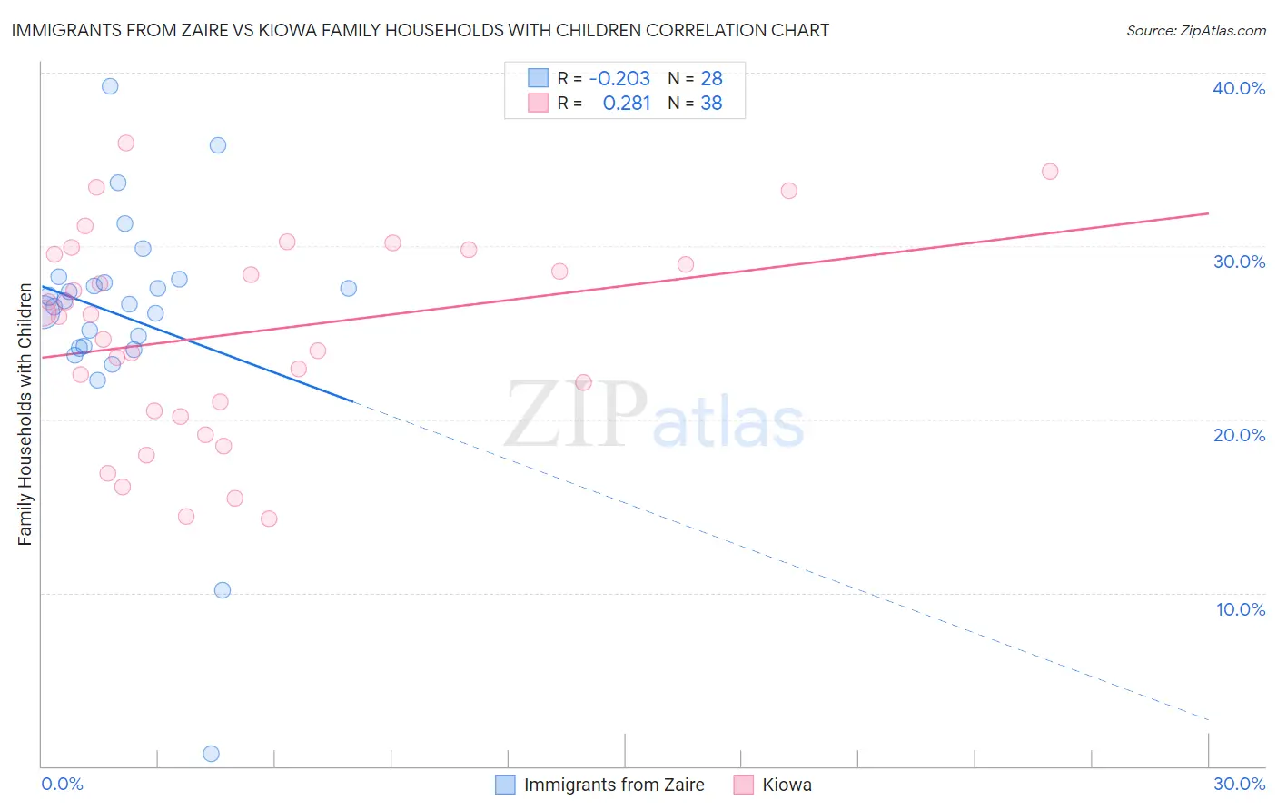 Immigrants from Zaire vs Kiowa Family Households with Children