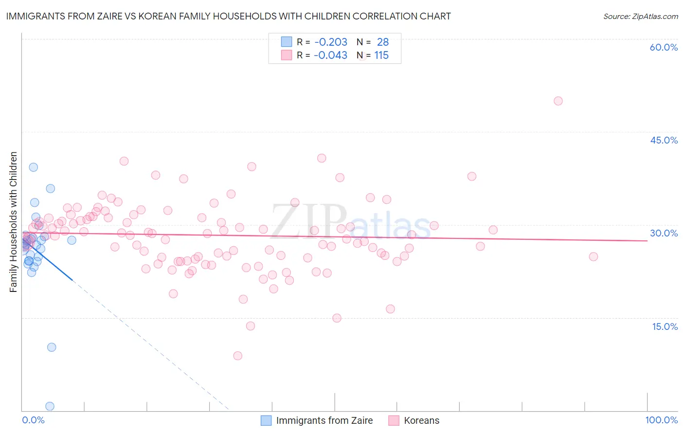 Immigrants from Zaire vs Korean Family Households with Children