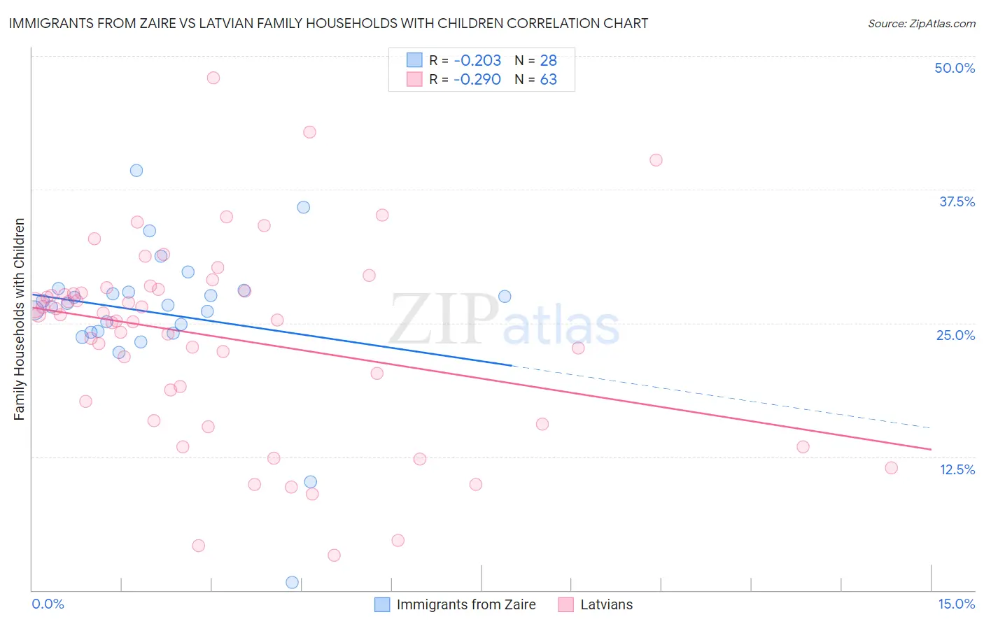 Immigrants from Zaire vs Latvian Family Households with Children