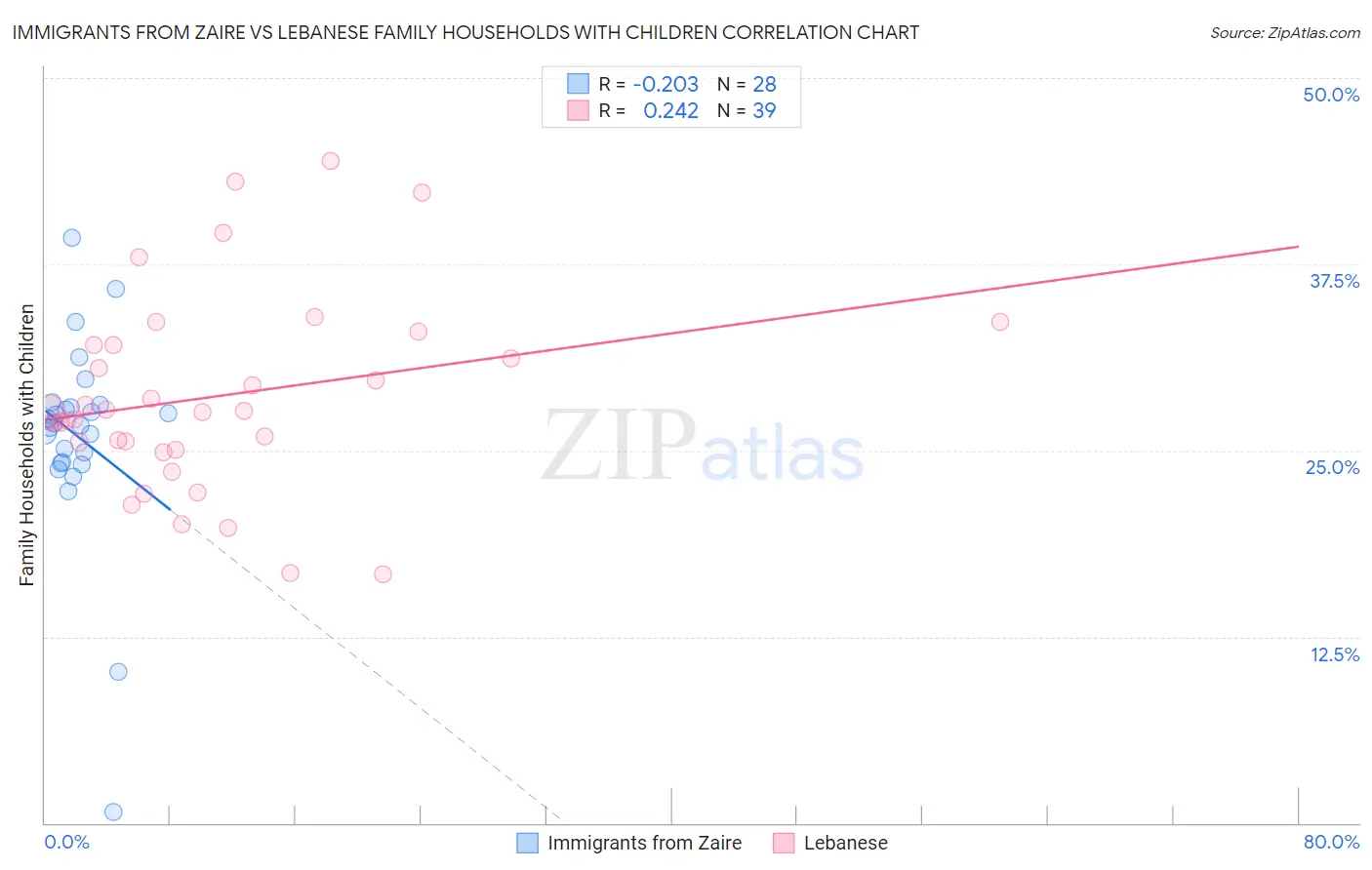 Immigrants from Zaire vs Lebanese Family Households with Children