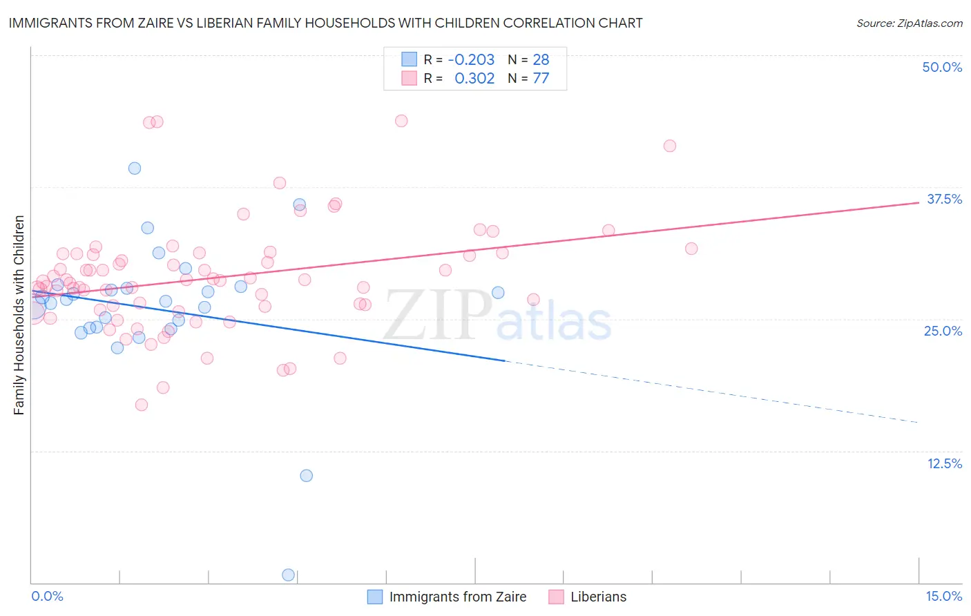 Immigrants from Zaire vs Liberian Family Households with Children