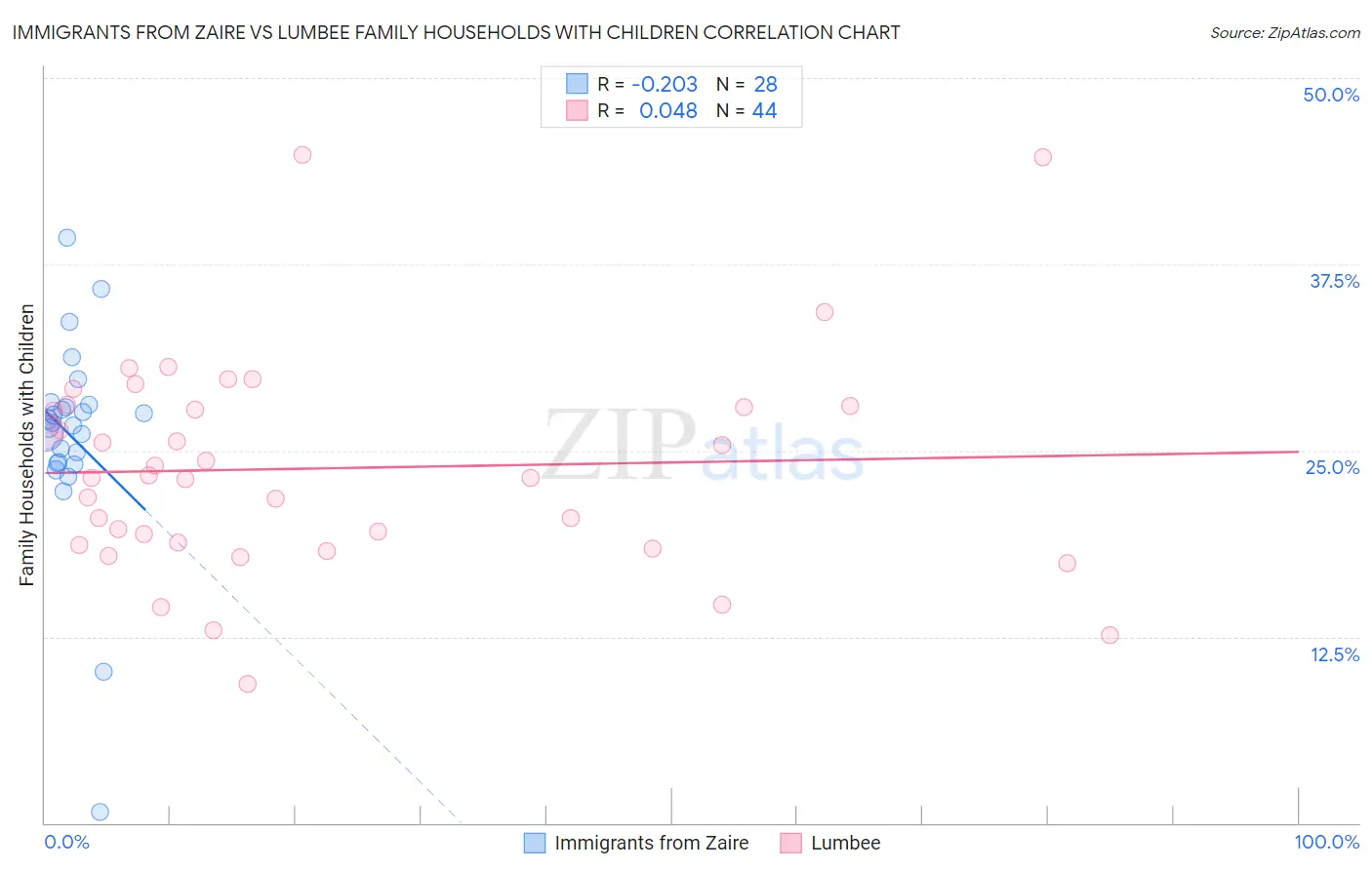 Immigrants from Zaire vs Lumbee Family Households with Children
