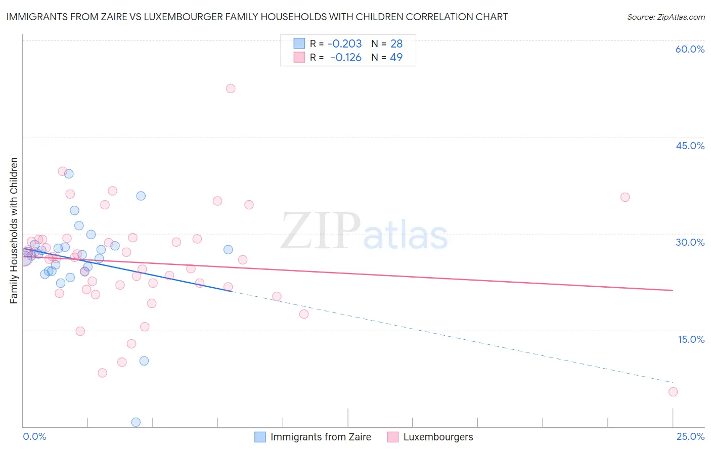 Immigrants from Zaire vs Luxembourger Family Households with Children