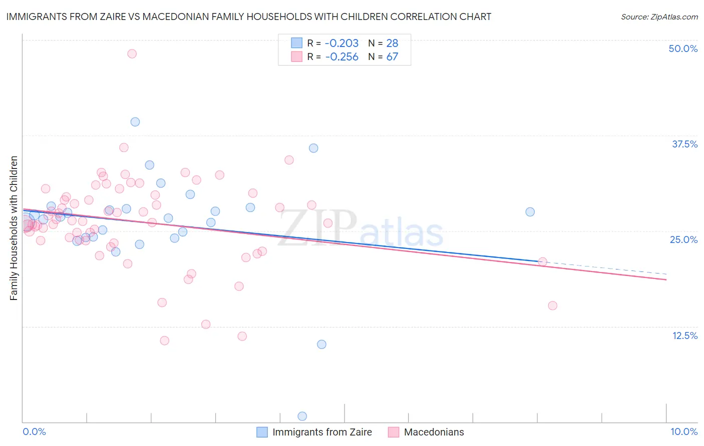Immigrants from Zaire vs Macedonian Family Households with Children