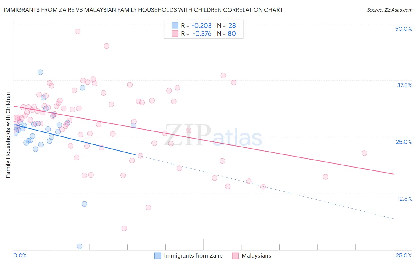 Immigrants from Zaire vs Malaysian Family Households with Children