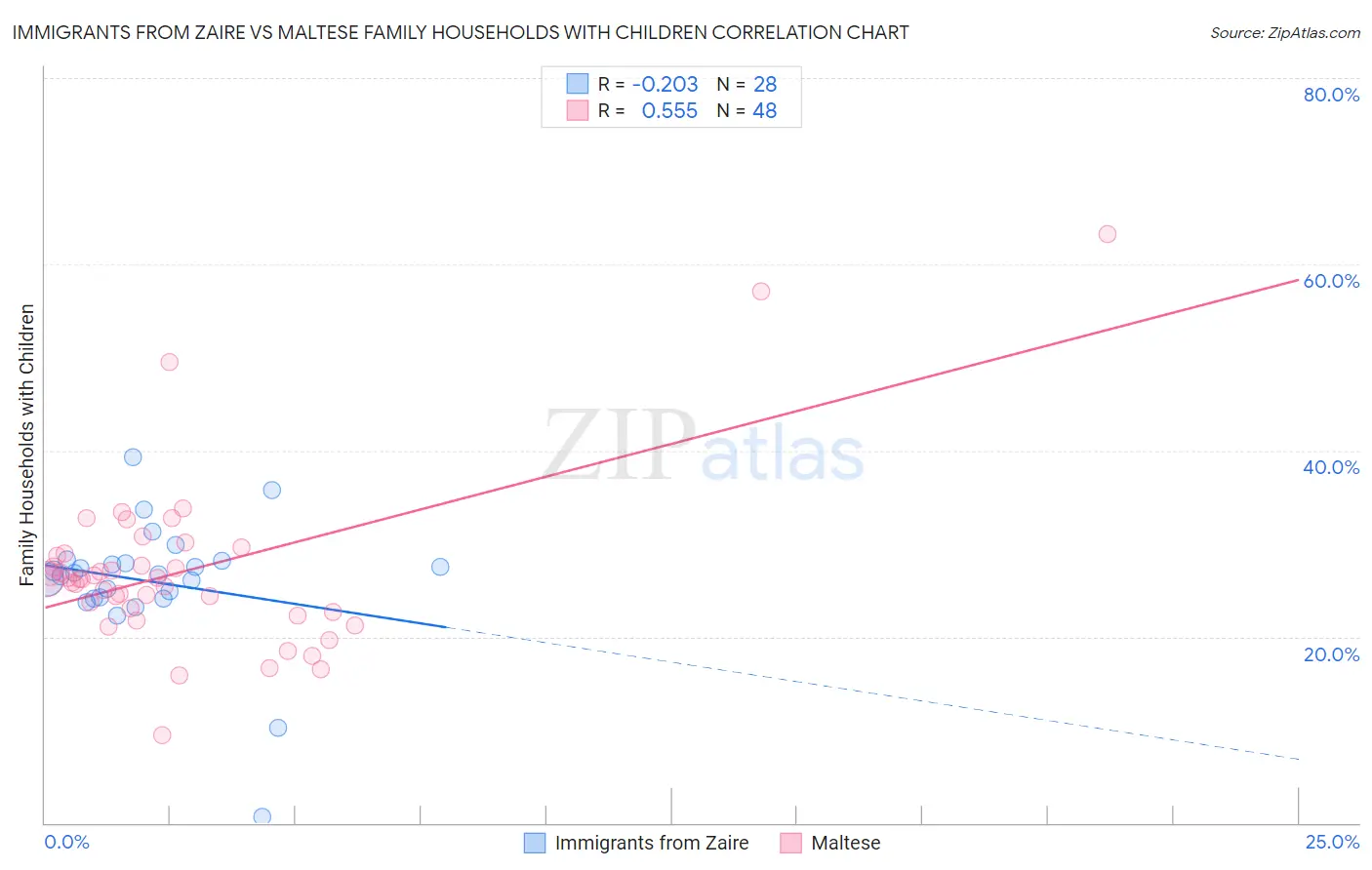 Immigrants from Zaire vs Maltese Family Households with Children