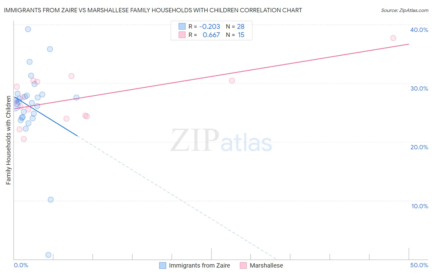Immigrants from Zaire vs Marshallese Family Households with Children