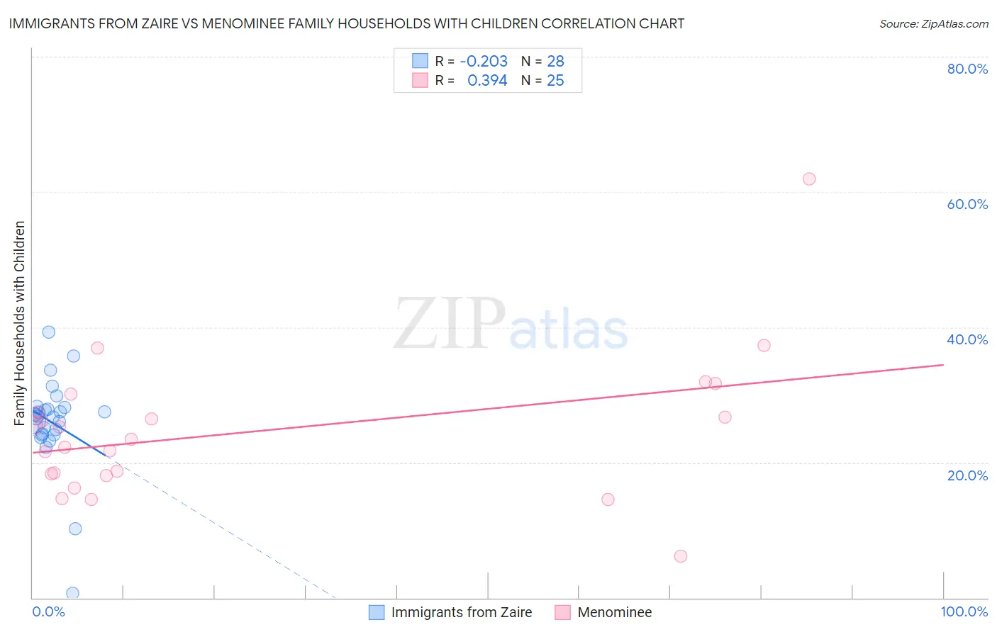 Immigrants from Zaire vs Menominee Family Households with Children