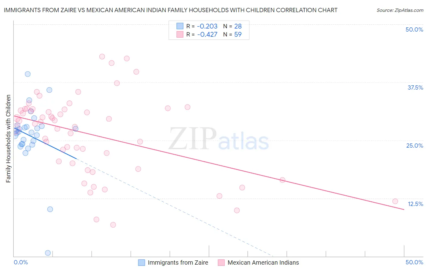 Immigrants from Zaire vs Mexican American Indian Family Households with Children