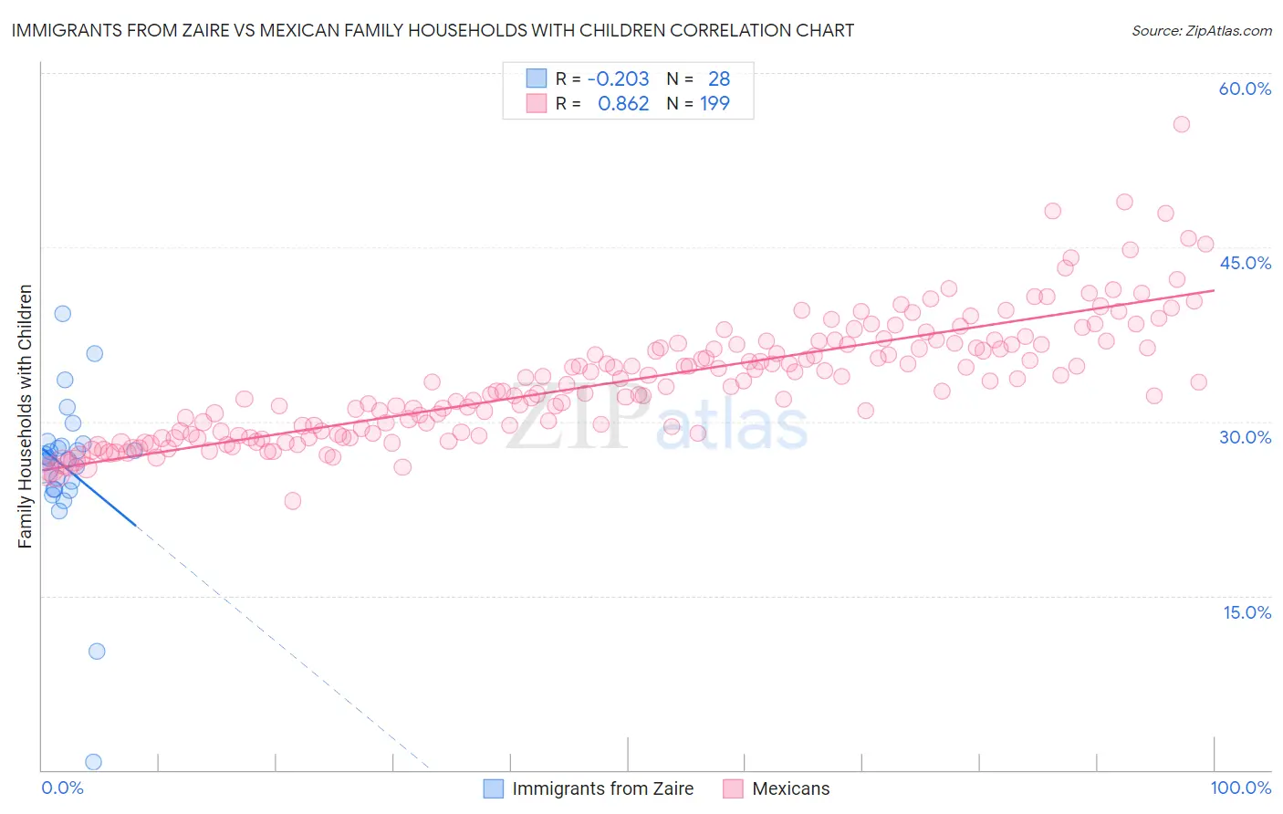 Immigrants from Zaire vs Mexican Family Households with Children