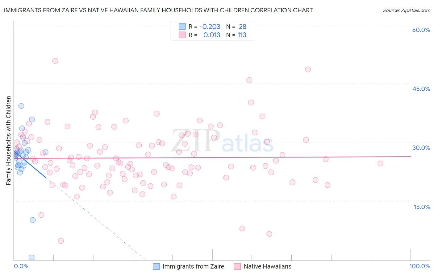 Immigrants from Zaire vs Native Hawaiian Family Households with Children