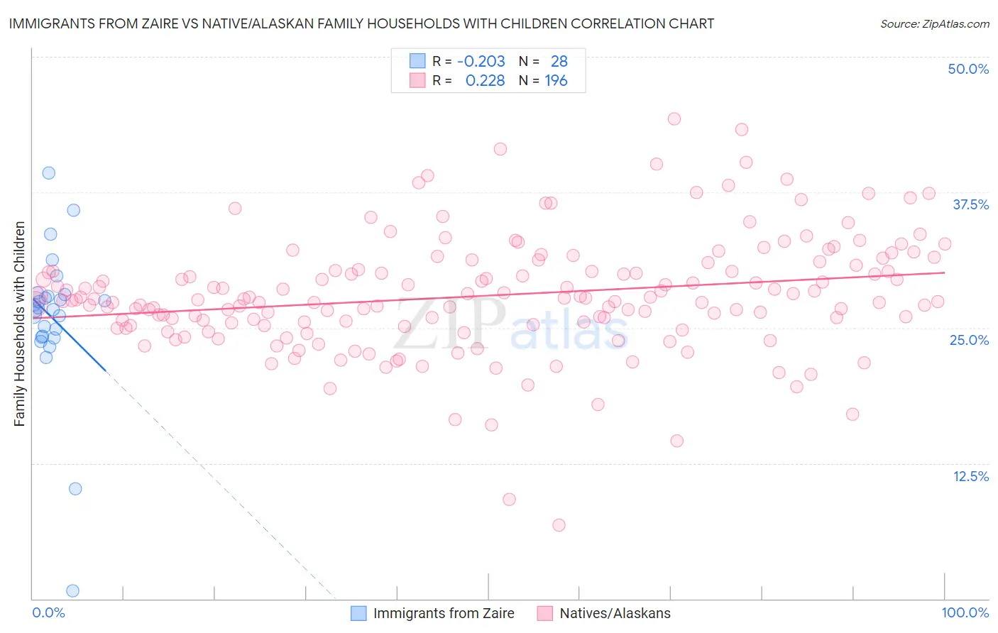 Immigrants from Zaire vs Native/Alaskan Family Households with Children