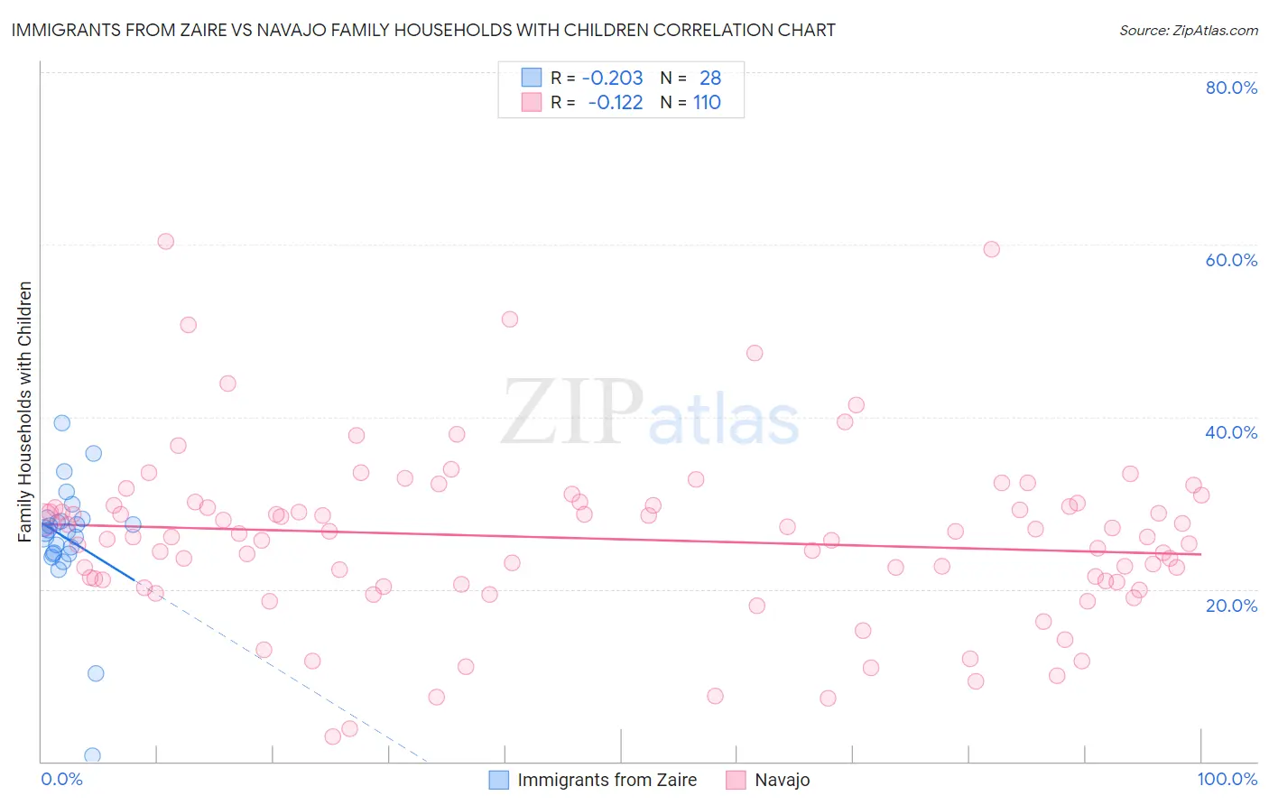 Immigrants from Zaire vs Navajo Family Households with Children