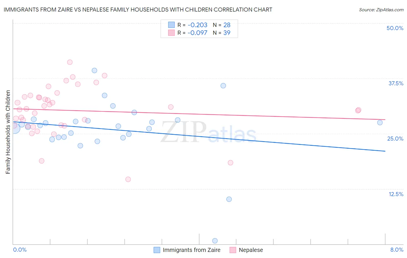 Immigrants from Zaire vs Nepalese Family Households with Children