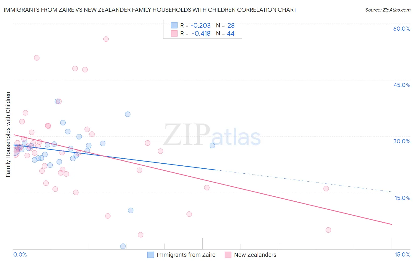 Immigrants from Zaire vs New Zealander Family Households with Children