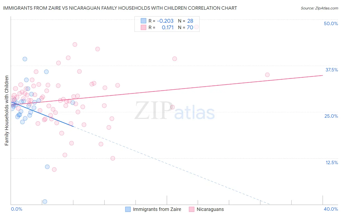 Immigrants from Zaire vs Nicaraguan Family Households with Children