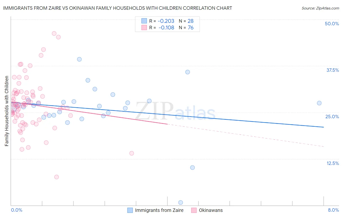 Immigrants from Zaire vs Okinawan Family Households with Children