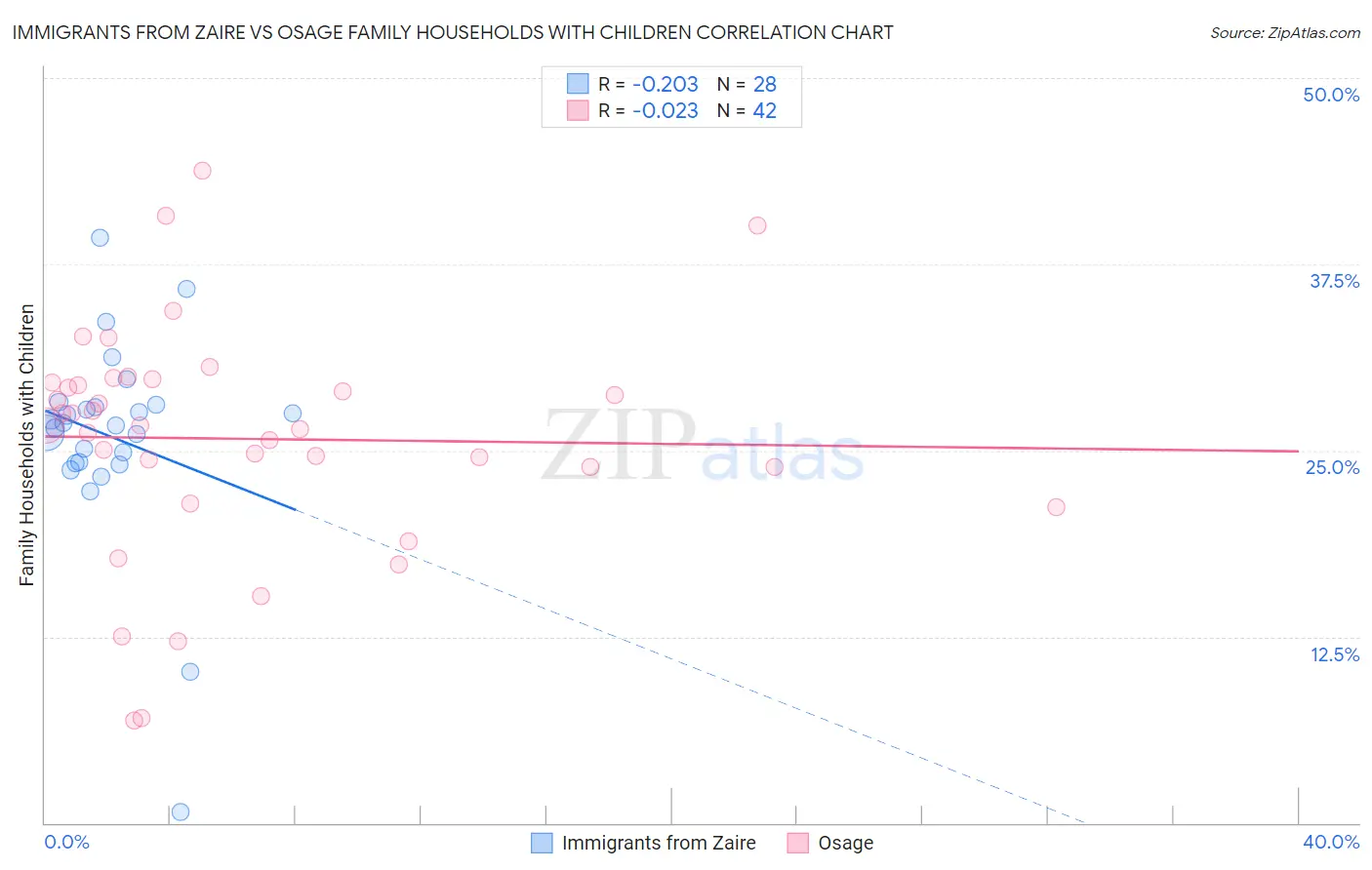 Immigrants from Zaire vs Osage Family Households with Children