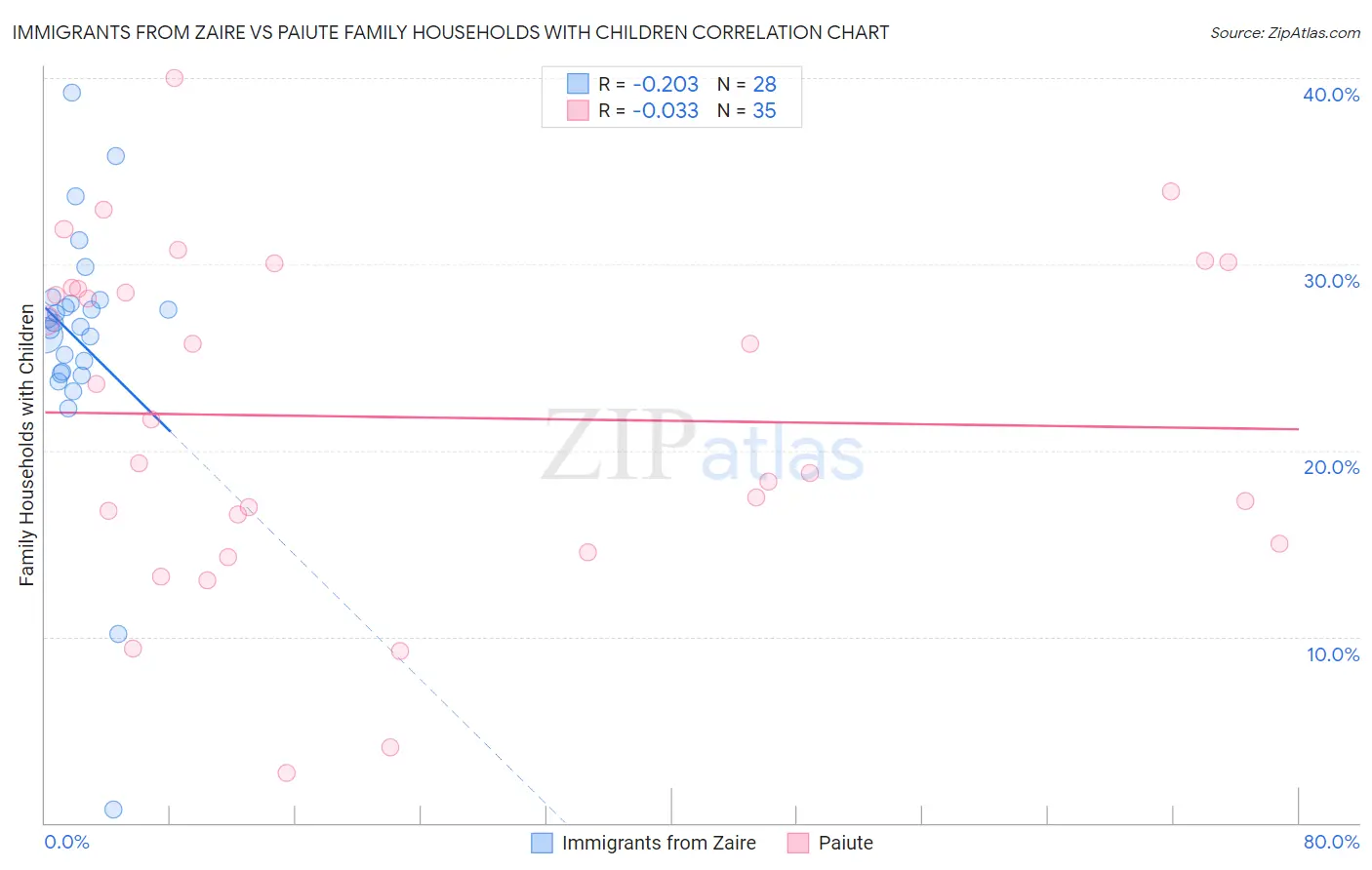 Immigrants from Zaire vs Paiute Family Households with Children