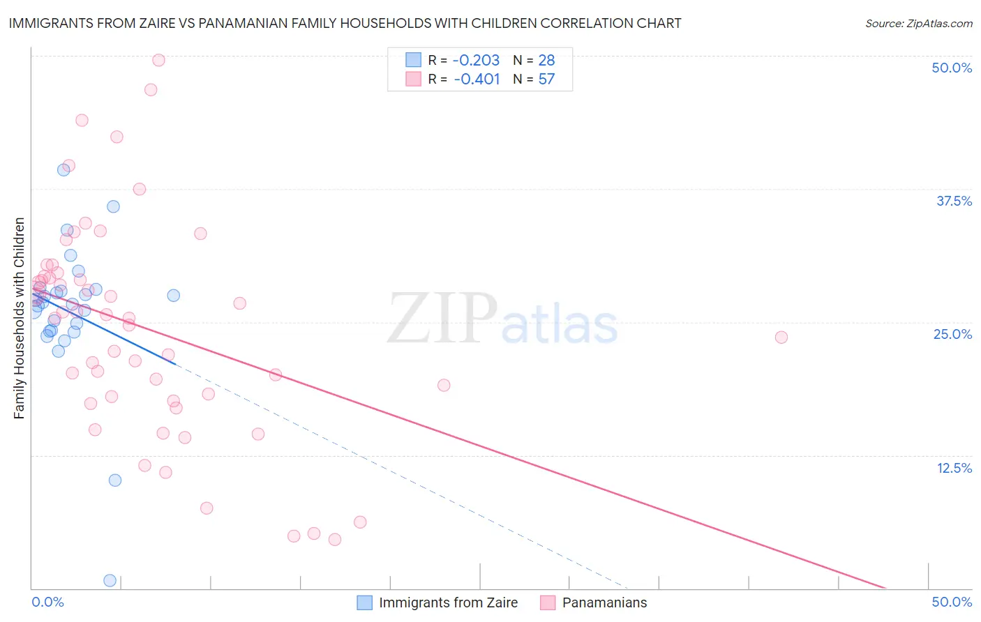 Immigrants from Zaire vs Panamanian Family Households with Children