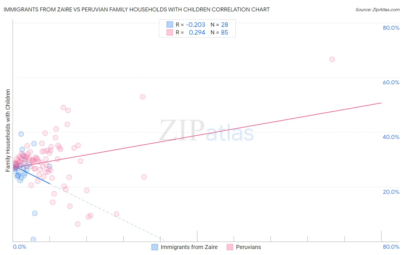 Immigrants from Zaire vs Peruvian Family Households with Children