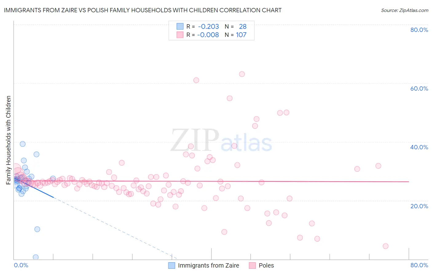 Immigrants from Zaire vs Polish Family Households with Children