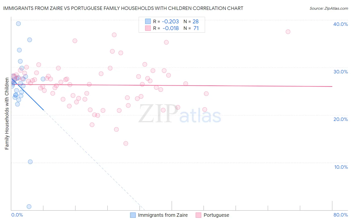 Immigrants from Zaire vs Portuguese Family Households with Children