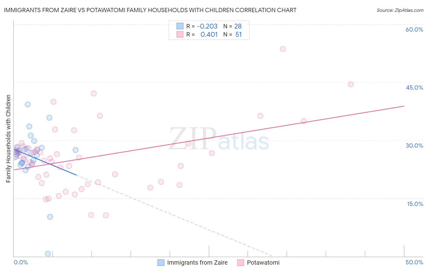 Immigrants from Zaire vs Potawatomi Family Households with Children