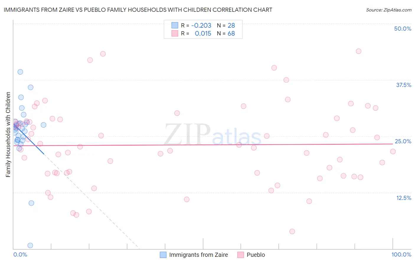 Immigrants from Zaire vs Pueblo Family Households with Children