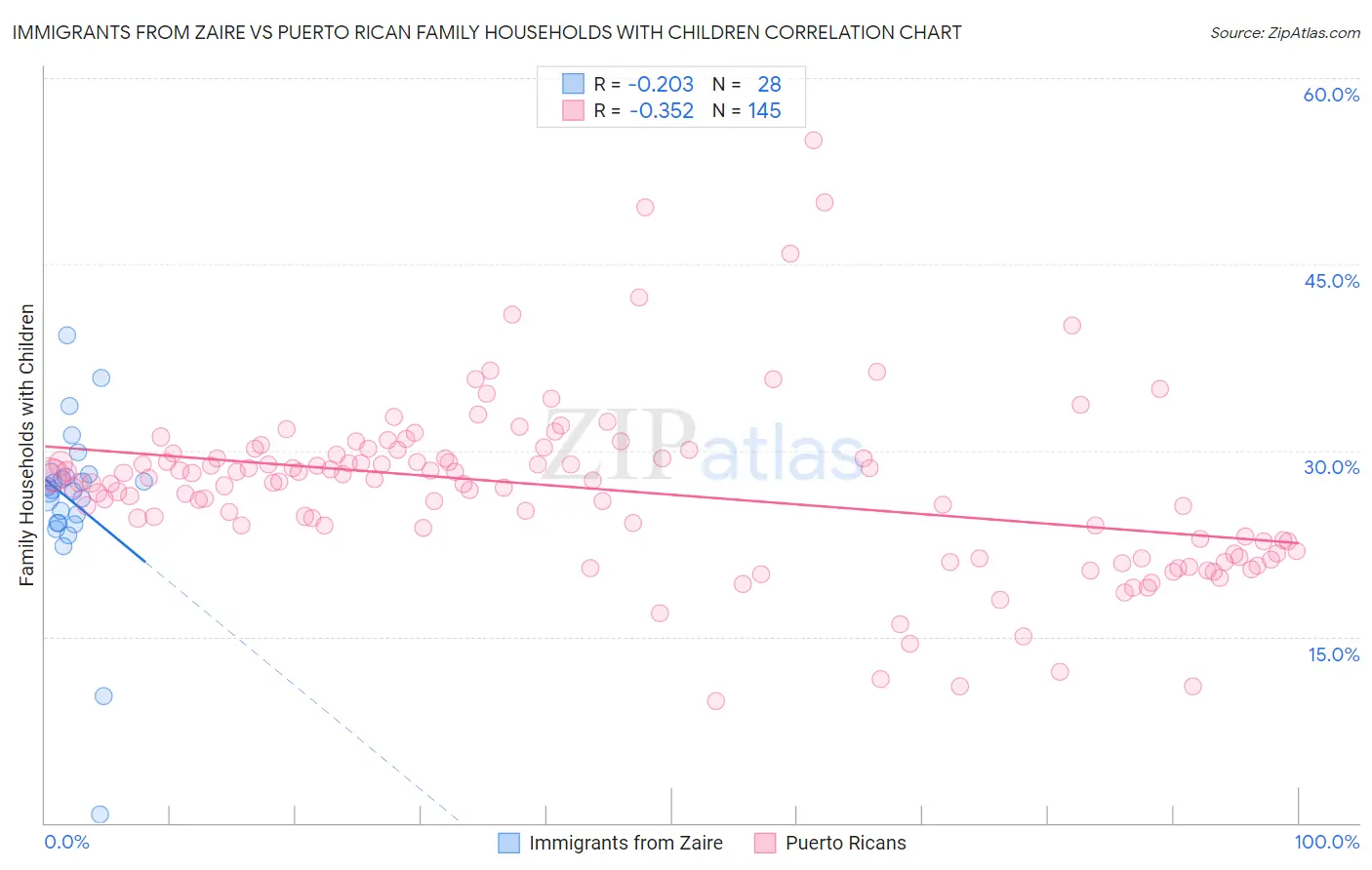 Immigrants from Zaire vs Puerto Rican Family Households with Children