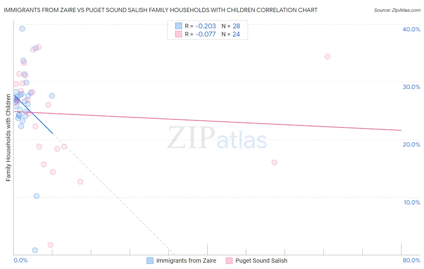 Immigrants from Zaire vs Puget Sound Salish Family Households with Children