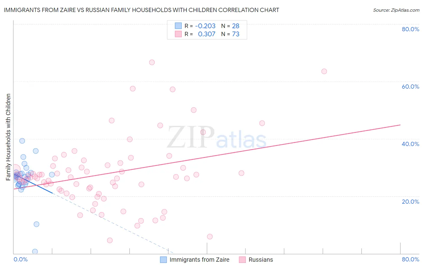 Immigrants from Zaire vs Russian Family Households with Children