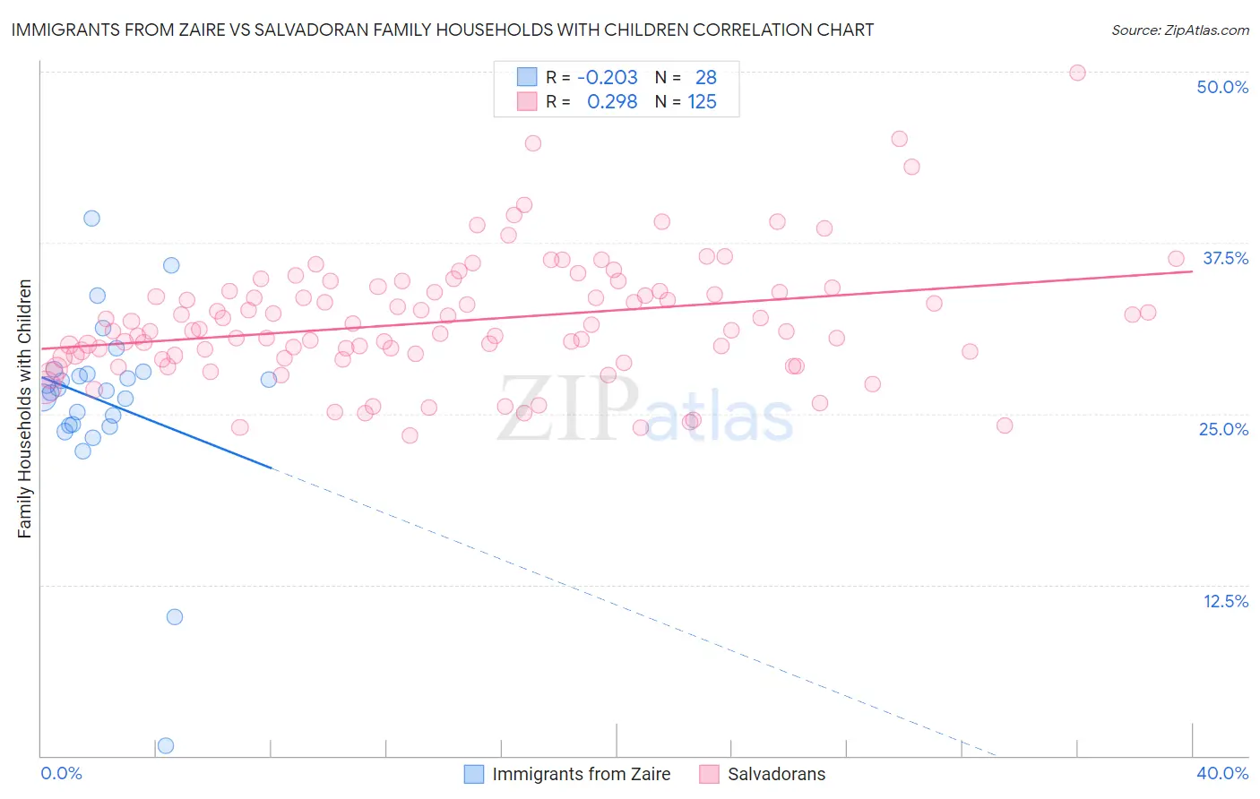Immigrants from Zaire vs Salvadoran Family Households with Children