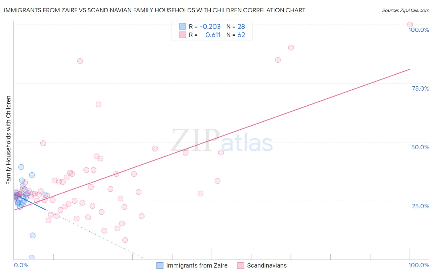 Immigrants from Zaire vs Scandinavian Family Households with Children