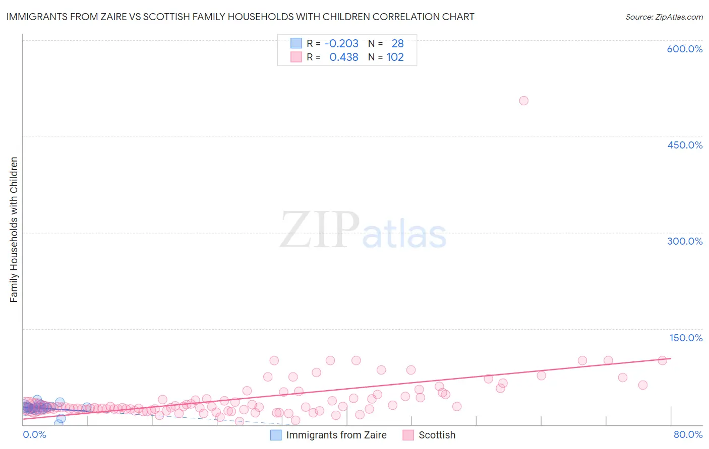 Immigrants from Zaire vs Scottish Family Households with Children