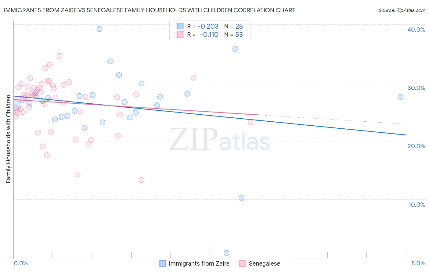 Immigrants from Zaire vs Senegalese Family Households with Children