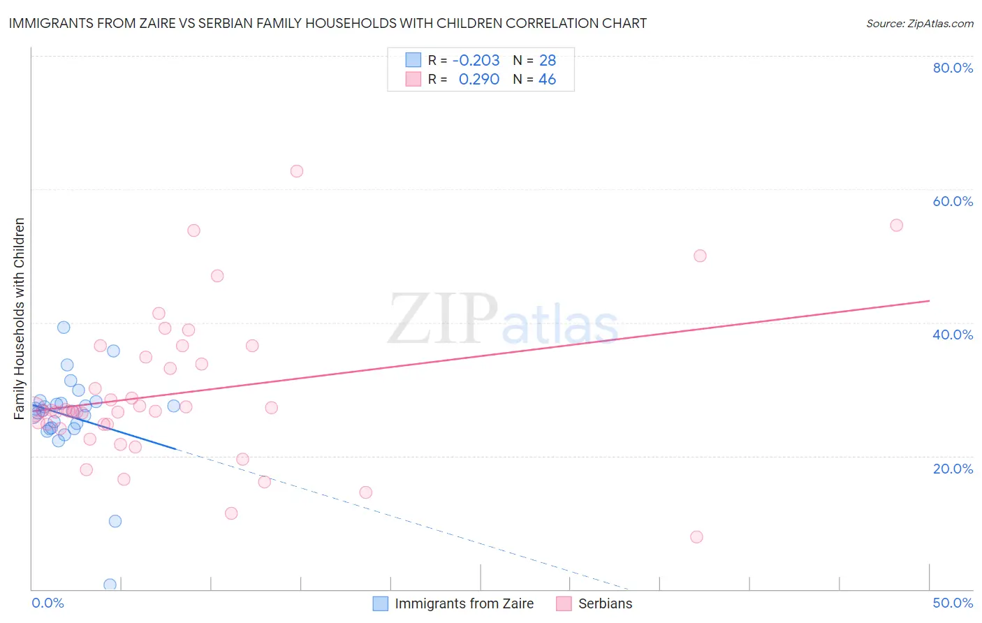 Immigrants from Zaire vs Serbian Family Households with Children