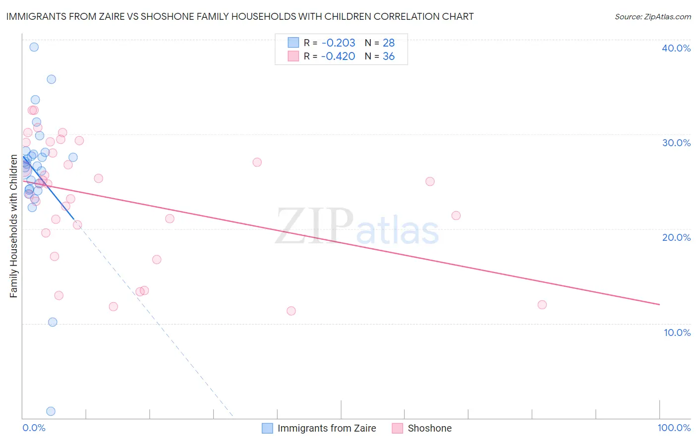 Immigrants from Zaire vs Shoshone Family Households with Children