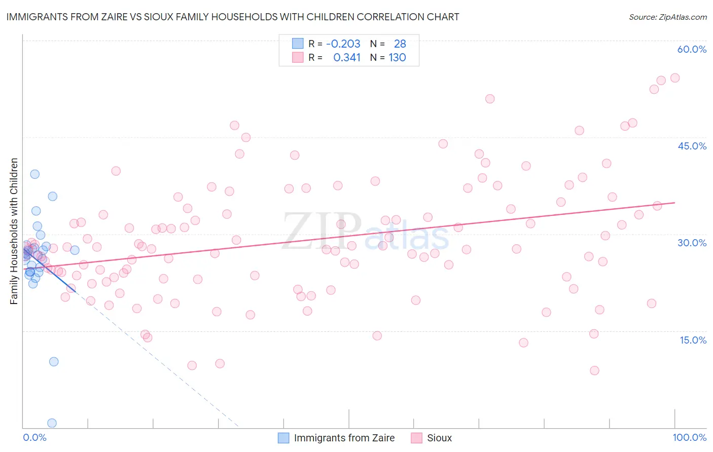 Immigrants from Zaire vs Sioux Family Households with Children