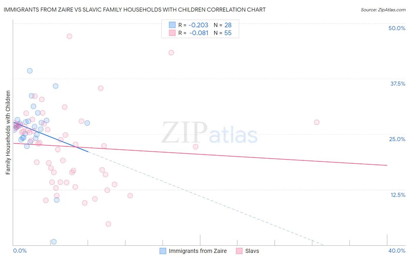 Immigrants from Zaire vs Slavic Family Households with Children