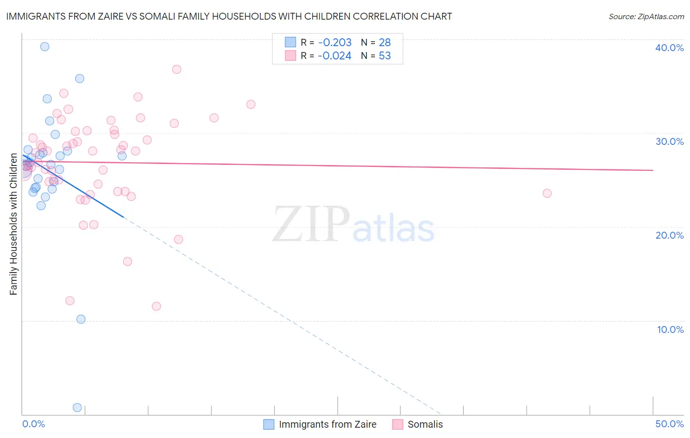 Immigrants from Zaire vs Somali Family Households with Children