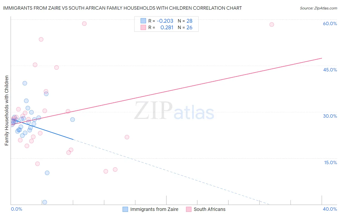 Immigrants from Zaire vs South African Family Households with Children