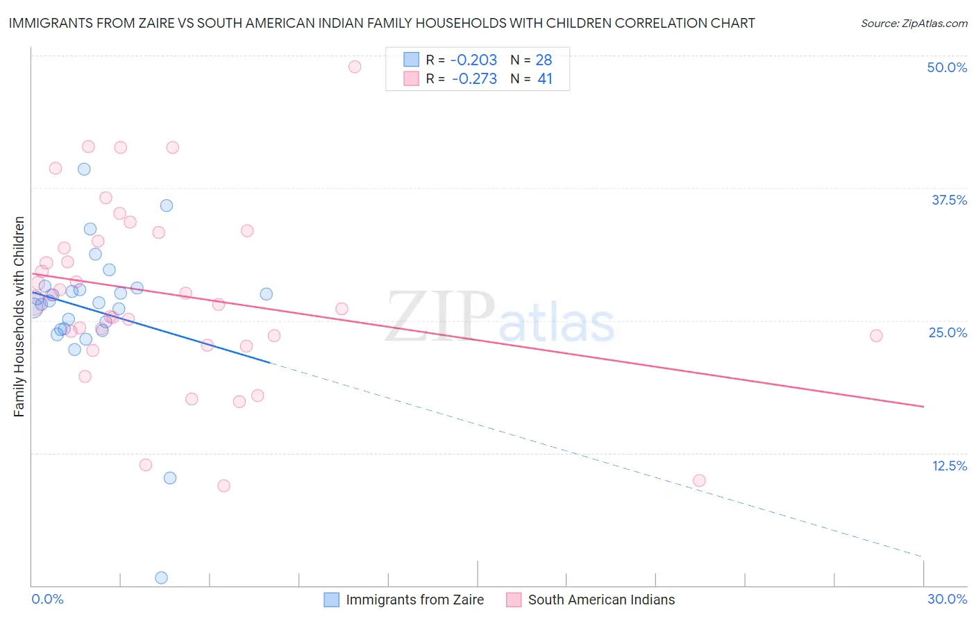 Immigrants from Zaire vs South American Indian Family Households with Children