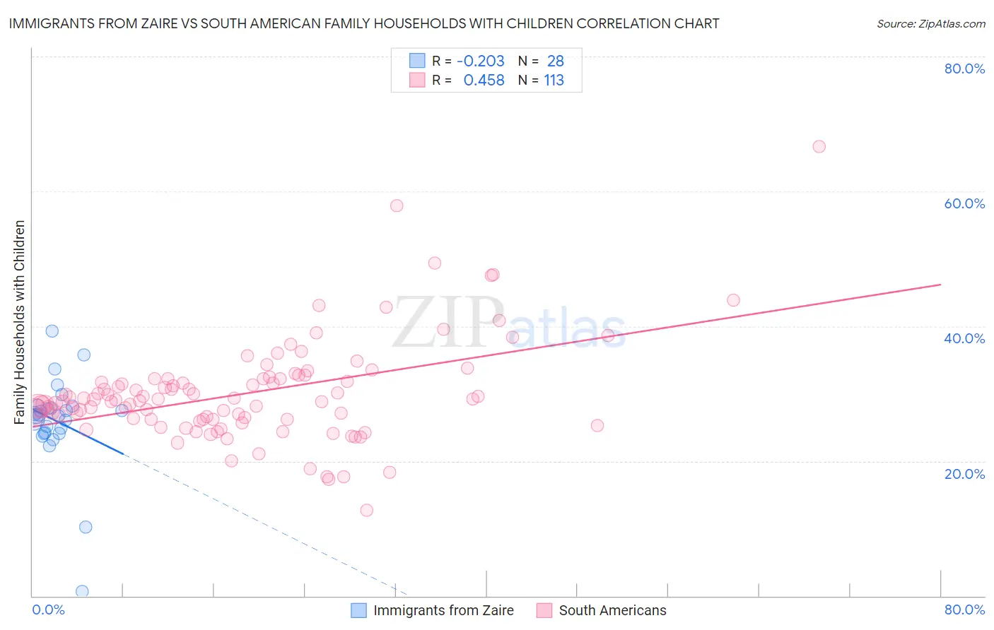 Immigrants from Zaire vs South American Family Households with Children