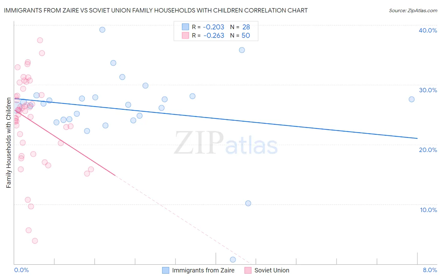 Immigrants from Zaire vs Soviet Union Family Households with Children
