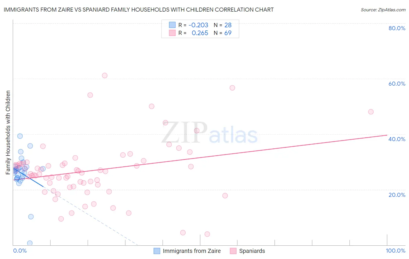 Immigrants from Zaire vs Spaniard Family Households with Children