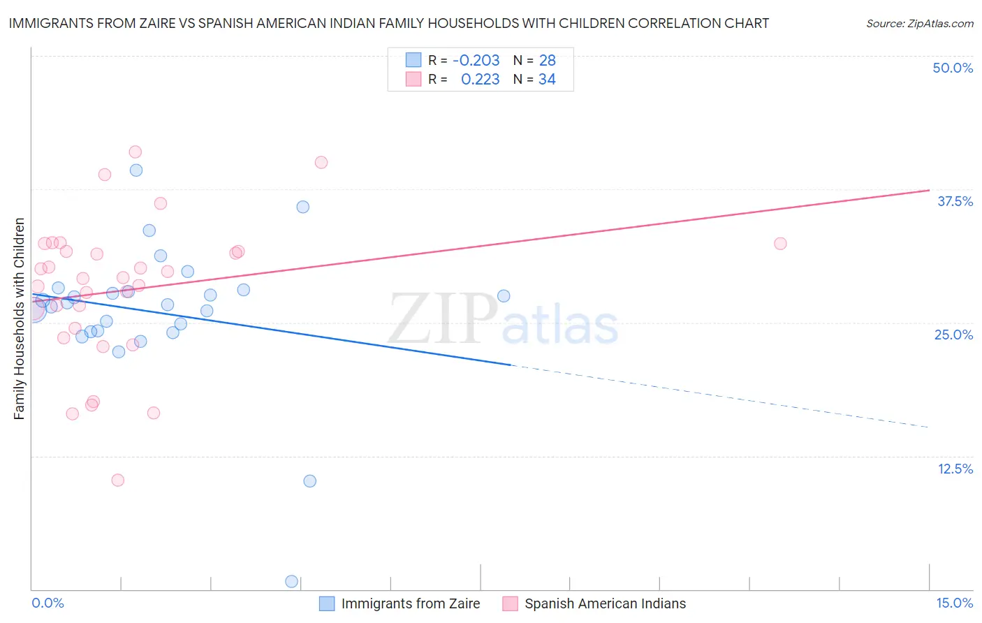 Immigrants from Zaire vs Spanish American Indian Family Households with Children