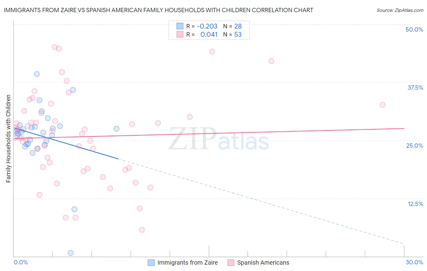 Immigrants from Zaire vs Spanish American Family Households with Children