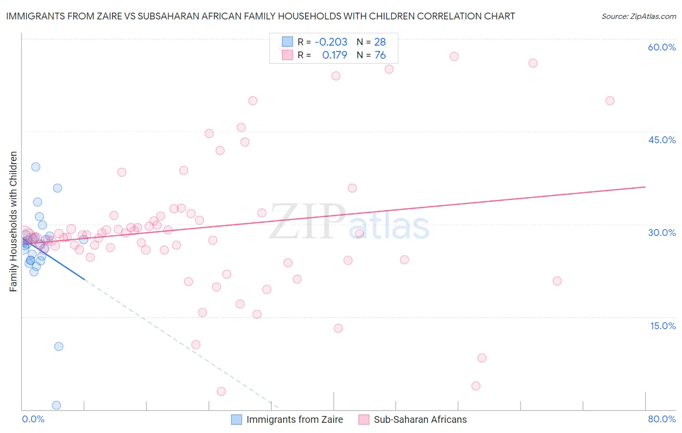 Immigrants from Zaire vs Subsaharan African Family Households with Children